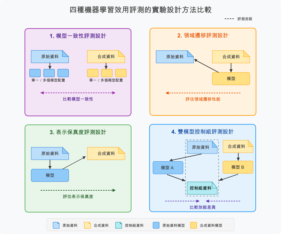 四種評測方法